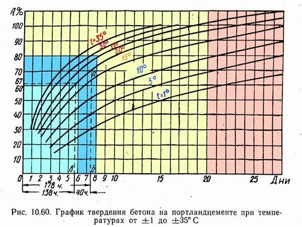 График твердения бетона.jpg